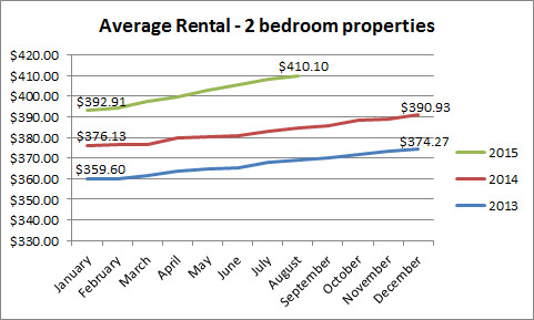 Average rental for 2 bedroom properties over the past 12 months
