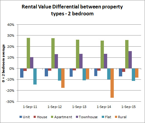 Rental value differential between property types