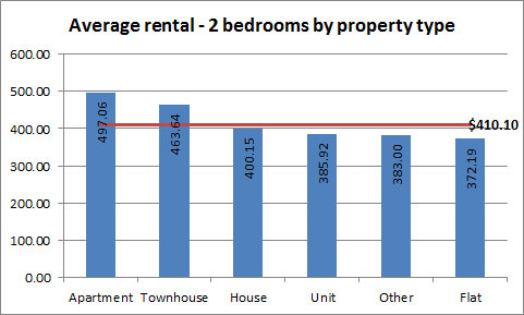 Average rental amount by property type
