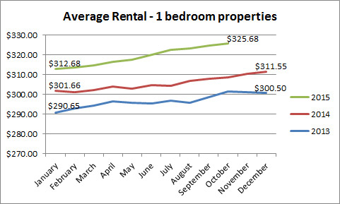Average rental price - one bedroom