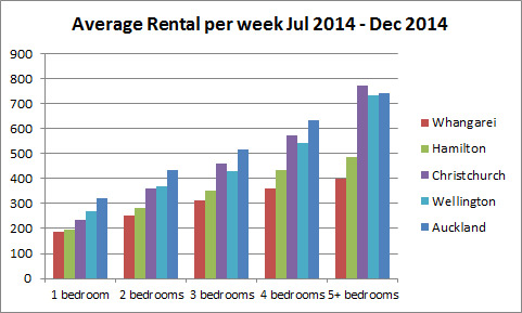 Chart showing how average weekly rent has risen across the five cities