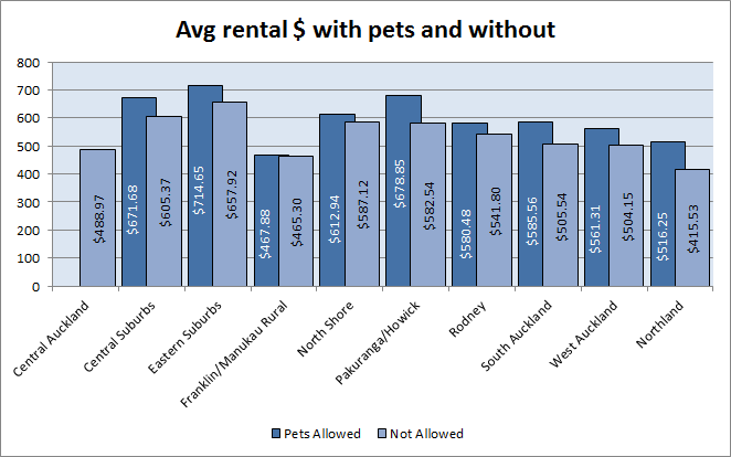 Average rental with pets and without