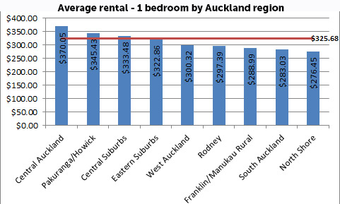 Average rent by Auckland area