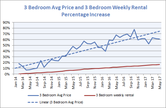 Three bedroom average price and weekly rental percentage increase