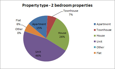 Breakdown by property type