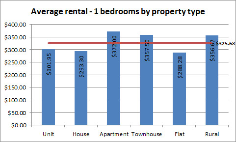 Average rental - one bedroom by property type