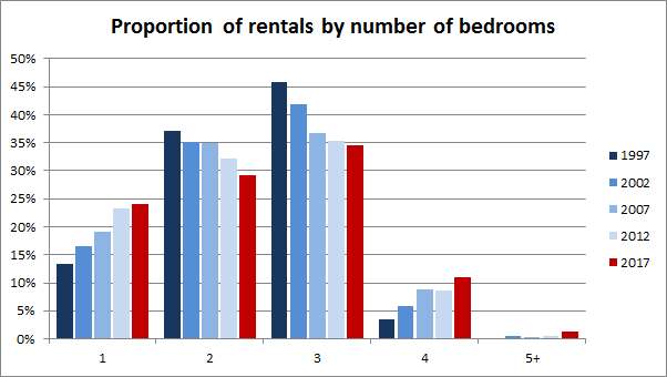 Proportion of rentals by number of bedrooms graph