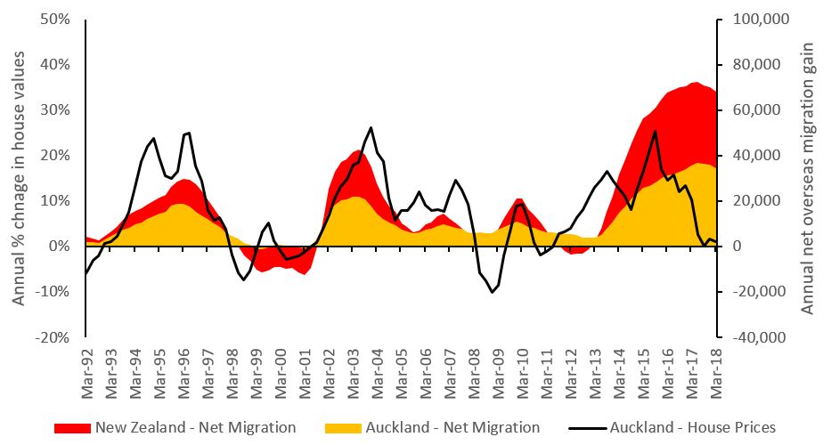 Net Overseas Migration and House Value Growth May 2017