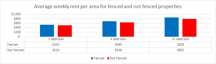 fenced and not fenced properties