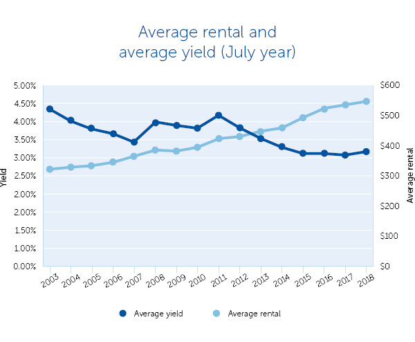 Average rental and Average Yield