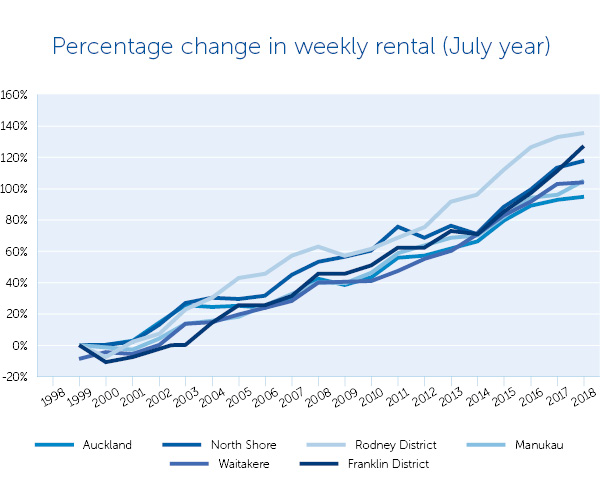 Percentage change in weekly rental