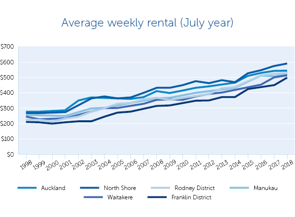 Average Weekly Rental