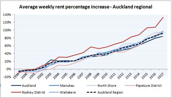 Auckland percentage growth