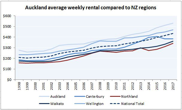 NZ average weekly rent