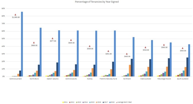 Tenant tenure