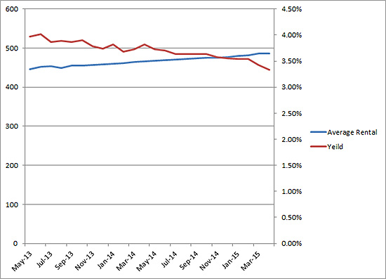 Average rental price vs average yield