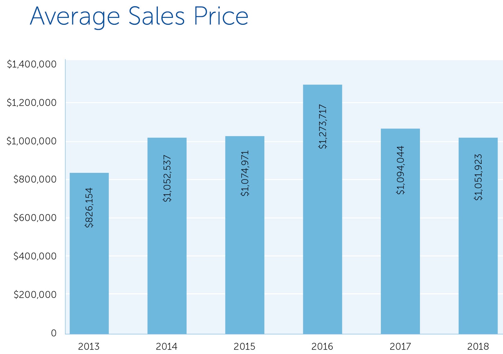 average sales price