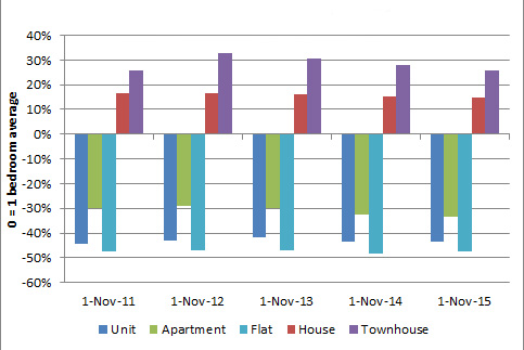 Rental value differential by property type