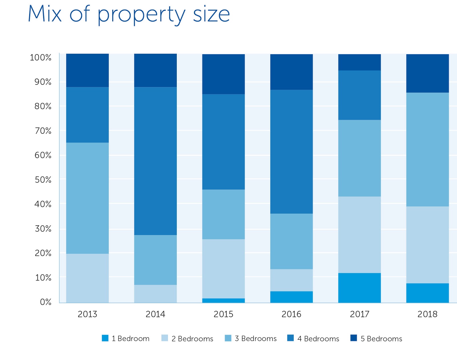 property sizes