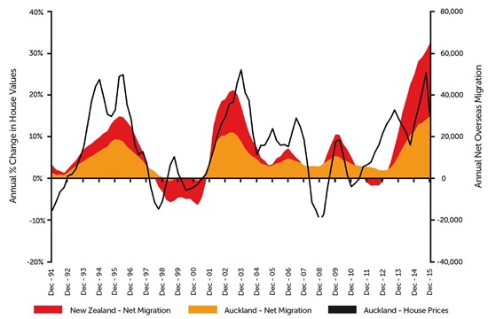 Net Overseas Migration