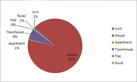 Properties managed by property type