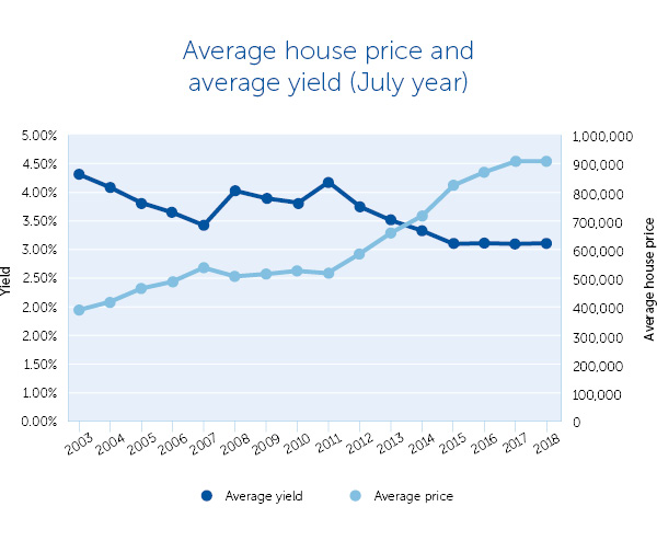 Average house price and Average Yield 