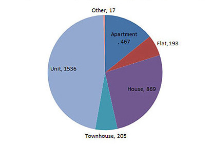 Pie chart showing the number of two bedroom properties by type (unit, apartment, house, etc)