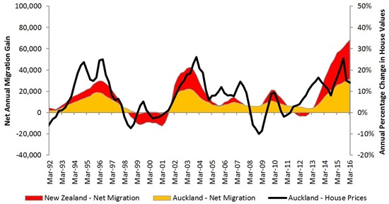 Net Overseas Migration