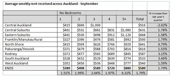 Q3 Quarterly rental report