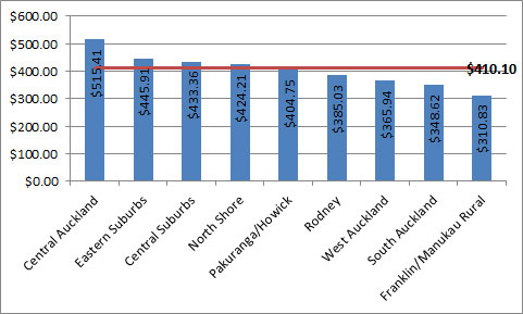 Average rental by suburb