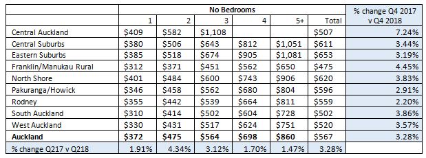 2018 4th quarter rental report