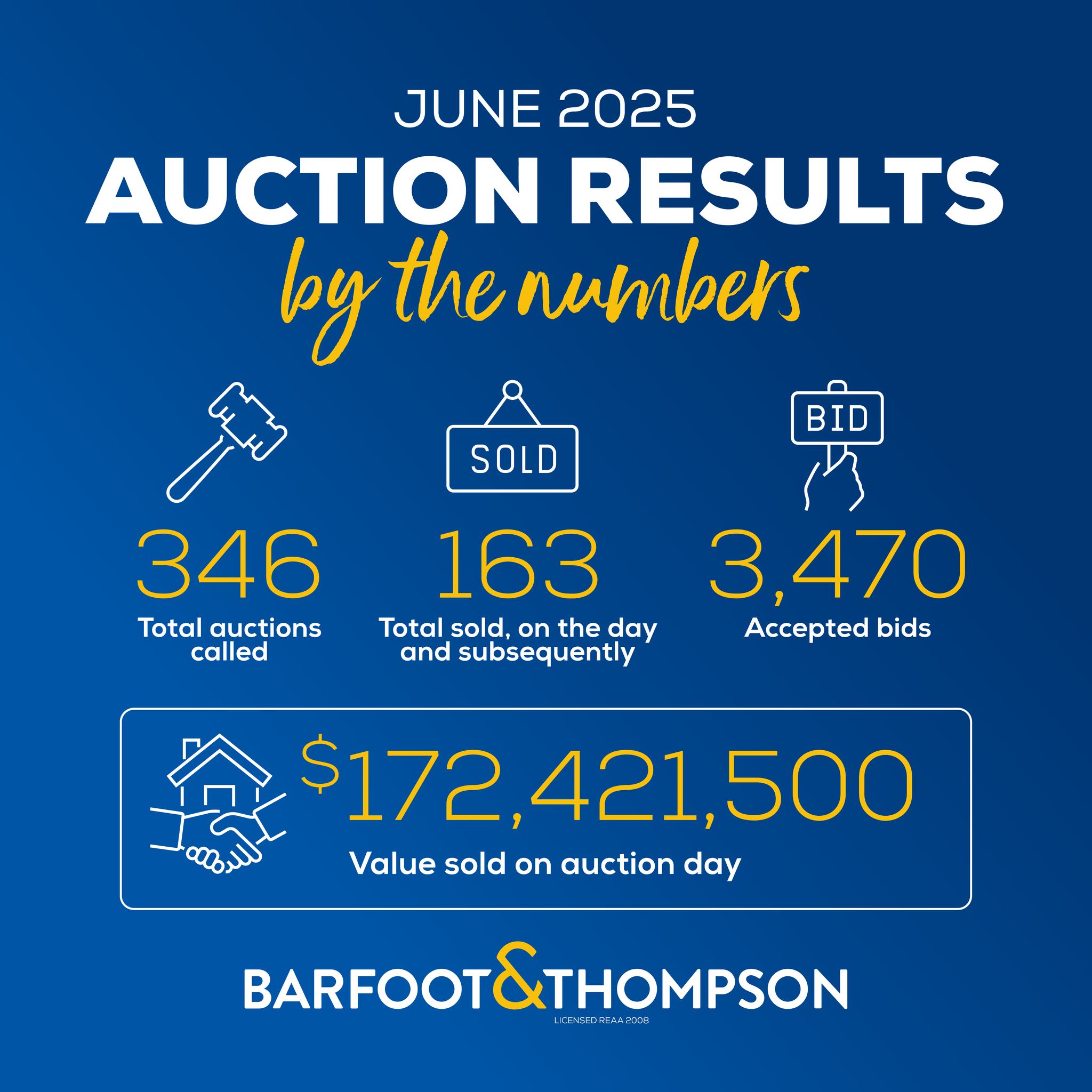 June 2025 Auction Results | Barfoot & Thompson