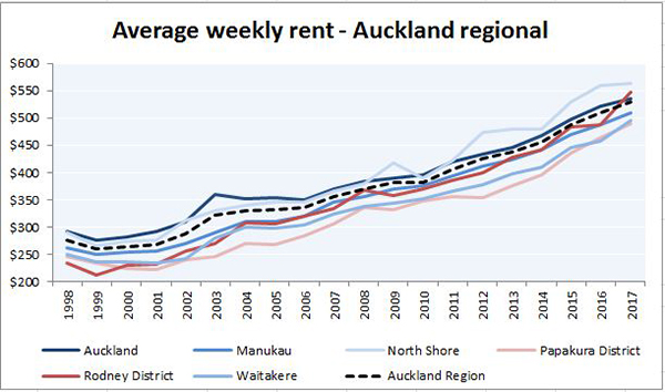 Auckland average weekly rent