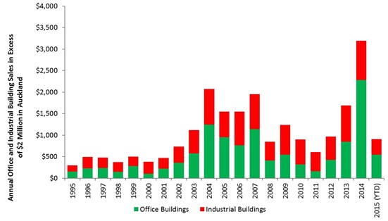 Commercial property trends