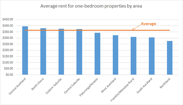 Average rent for one bedroom properties by area