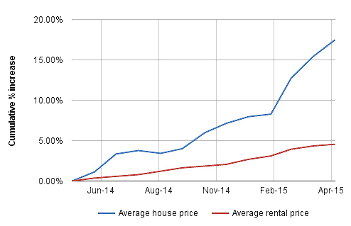 Chart showing steep increase in house prices vs gradual increase in rent