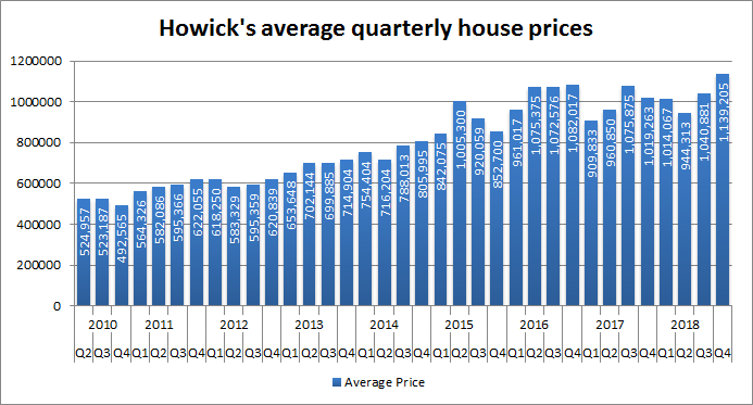 howick average house prices