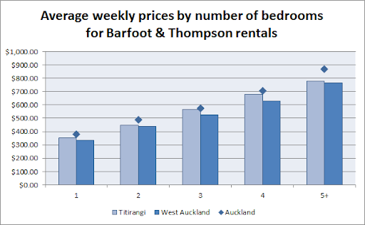 Titirangi Graph 2 