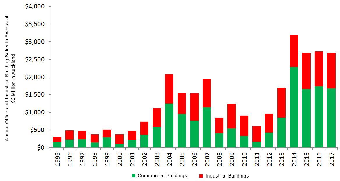 Commercial and Industrial Building Sales 