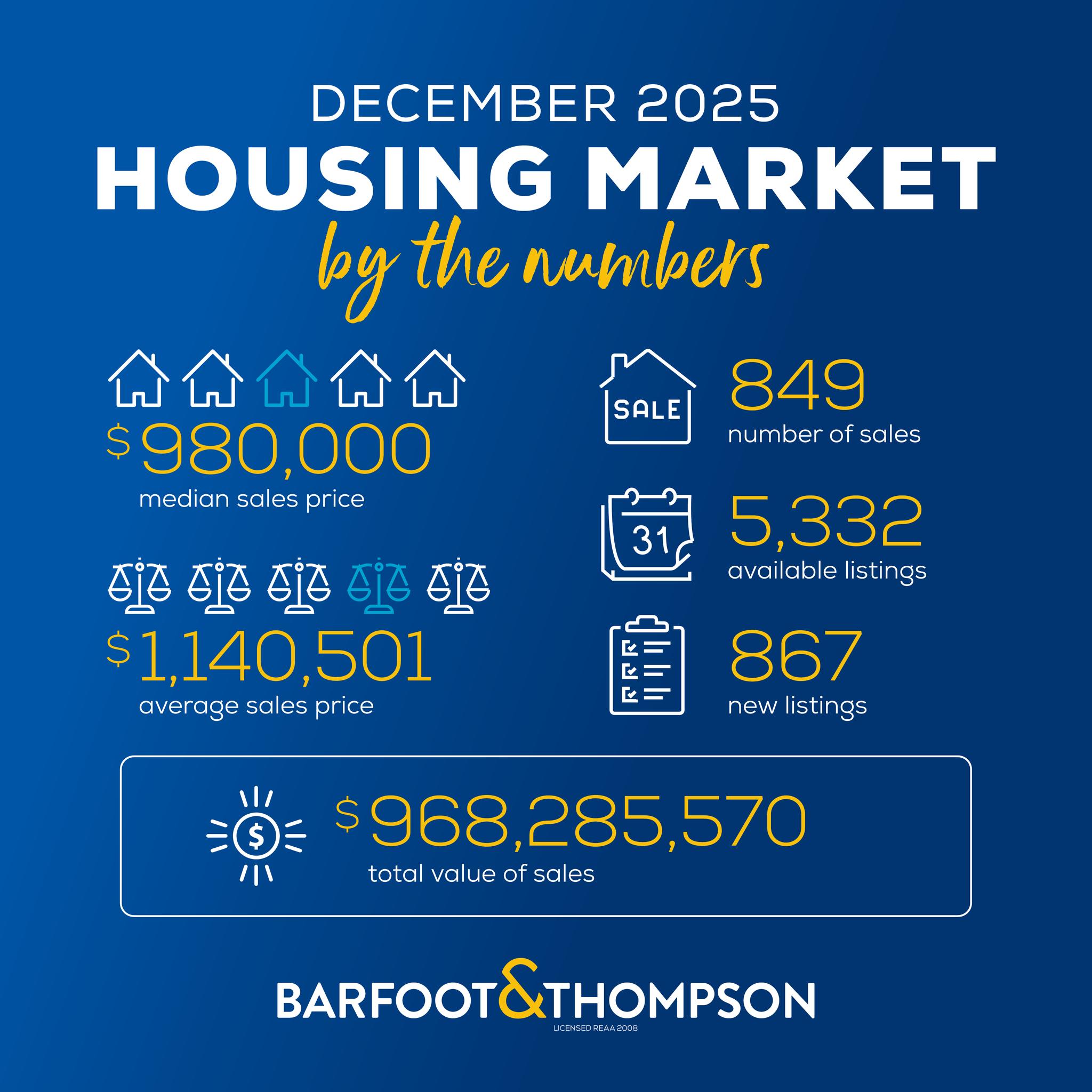 Housing Market Update December 2025 | Barfoot & Thompson Real Estate