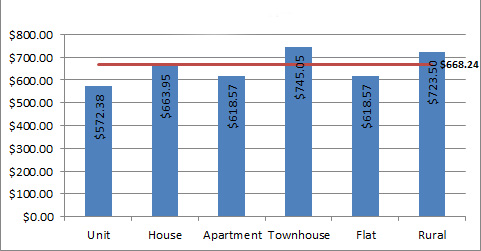 Average rental by property type