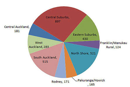 Pie chart showing number of two bedroom properties by area of Auckland