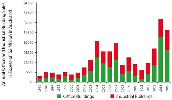 Commercial and Industrial Building Sales