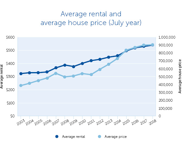 Average Rental and Average house price