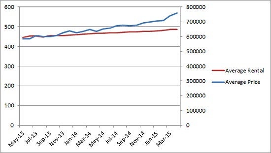 Chart comparing average rental prices with average sale prices