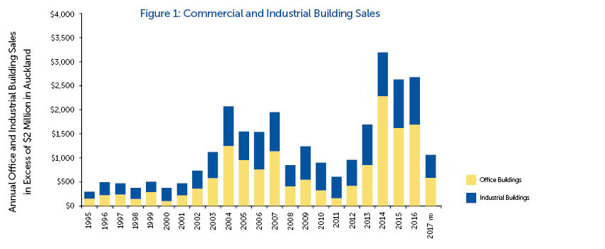 Commercial and Industrial Building Sales August 2017