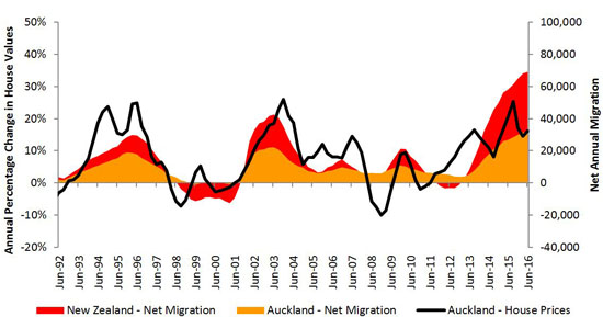 Net Overseas Migration and House Value Growth