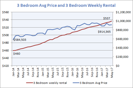 Three bedroom average price and rental