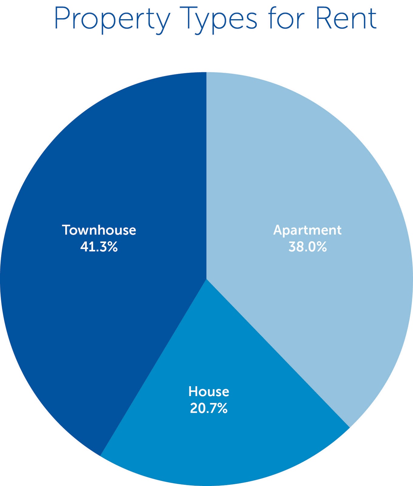 property types for rent