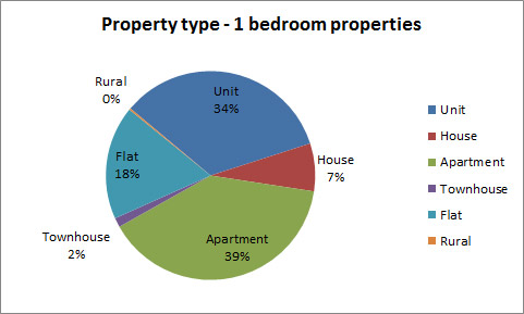 One bedroom property - broken down by type